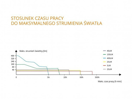 Latarka kempingowa Fenix CL26R czerwona